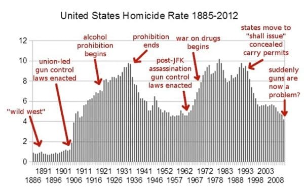 US-homicide-rate-1891-2008-600x375.jpg