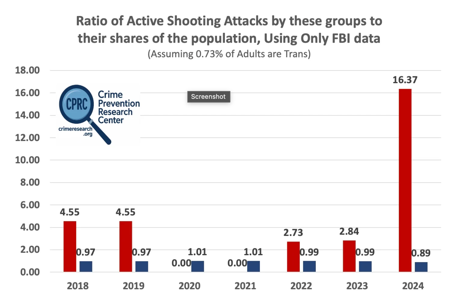 FBI active shooter report data referenced in CPRC study analyzing per capita mass shooting statistics